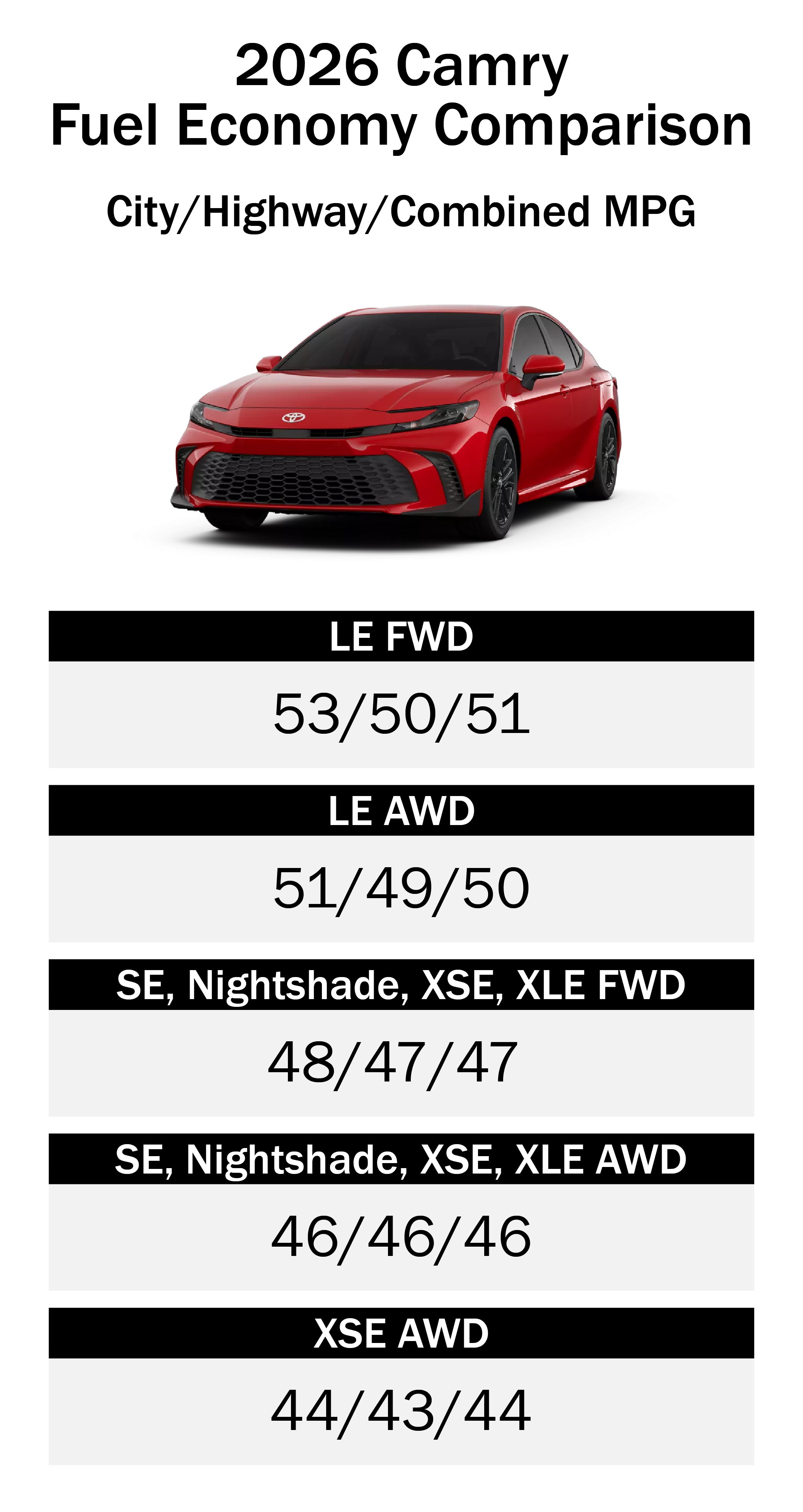 This chart compares the fuel economy of the different trims of the new Toyota Camry. The 2026 Toyota Camry LE FWD has the best fuel economy at 51 mpg combined. All of the trims are very efficient, as all have at least 44 mpg combined.
