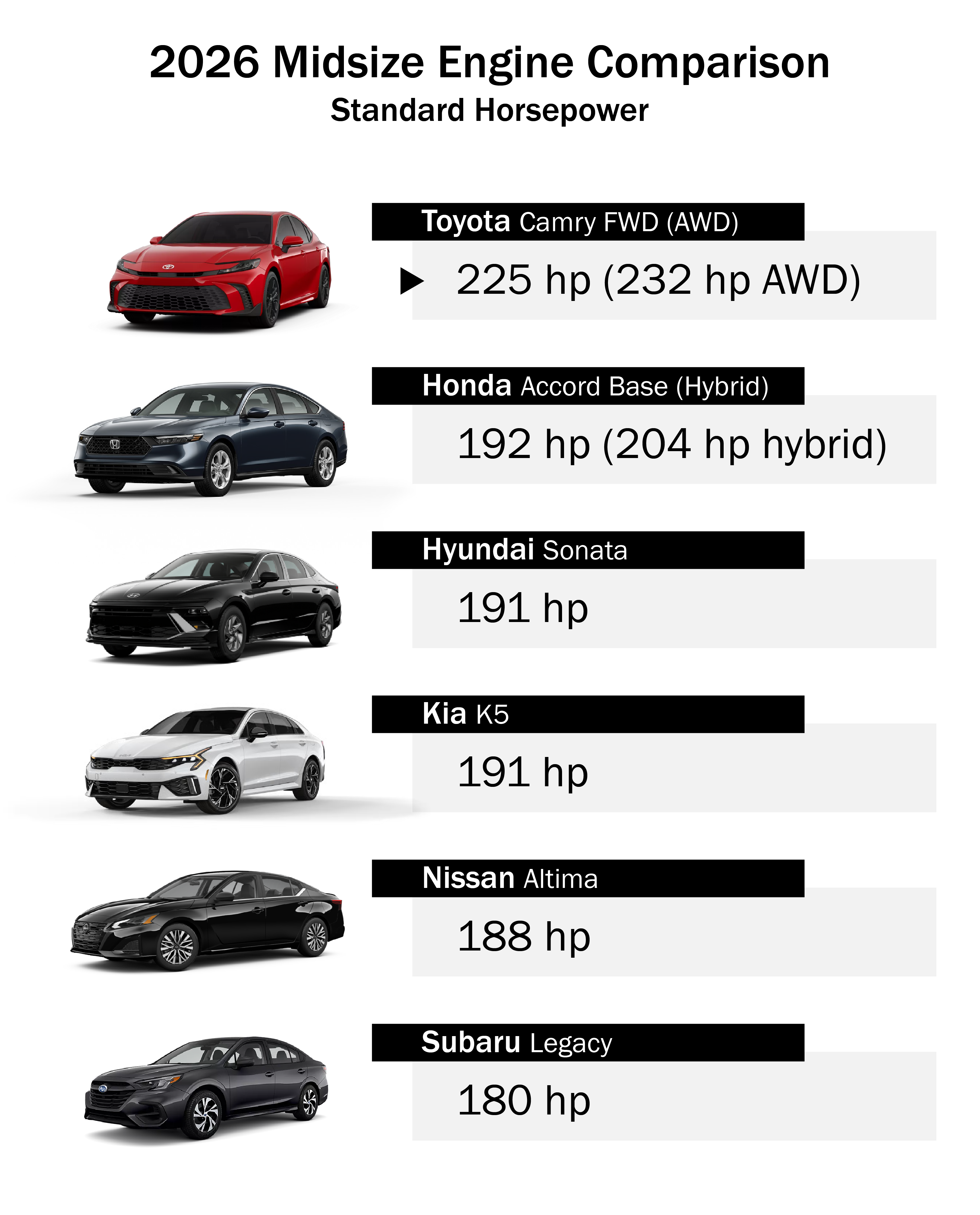 This table compares the horsepower of the 2026 Toyota Camry and other 2026 midsize sedans. The Toyota Camry has 225 hp with FWD, which is more than the standard engines of the Honda Accord, Hyundai Sonata, Kia K5, Nissan Altima, and Subaru Legacy.