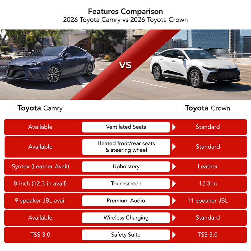 Feature comparison graphic showing a blue 2026 Toyota Camry and a white 2026 Toyota Crown, with a chart listing differences: many features are optional on the Camry but standard on the Crown, including ventilated seats, heated seats and steering wheel, leather upholstery, 12.3-inch touchscreen, JBL audio, and wireless charging. Both include Toyota Safety Sense 3.0.