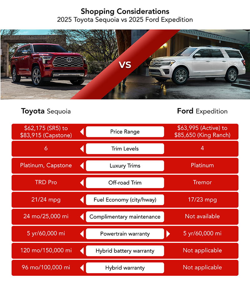 A comparison table for "2025 Toyota Sequoia vs 2025 Ford Expedition" outlining "Shopping Considerations." It shows the Toyota Sequoia (red SUV) and Ford Expedition (white SUV) side-by-side at the top. The table compares price range, trim levels, luxury trims, off-road trims, fuel economy, complimentary maintenance, powertrain warranty, hybrid battery warranty, and hybrid warranty for both vehicles.