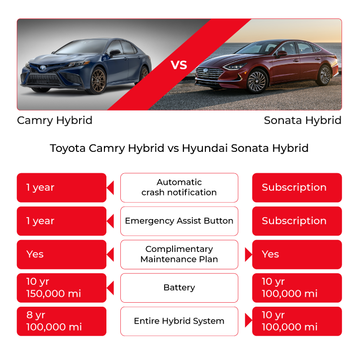 Camry Hybrid vs Sonata Hybrid