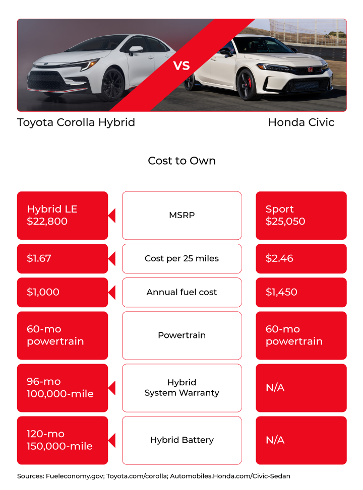 Toyota Corolla vs Honda Civic