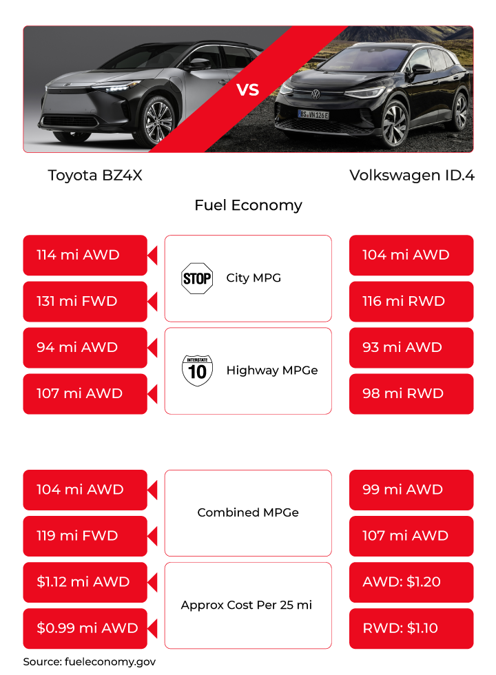 Volkswagen ID4 vs Toyota BZ4X