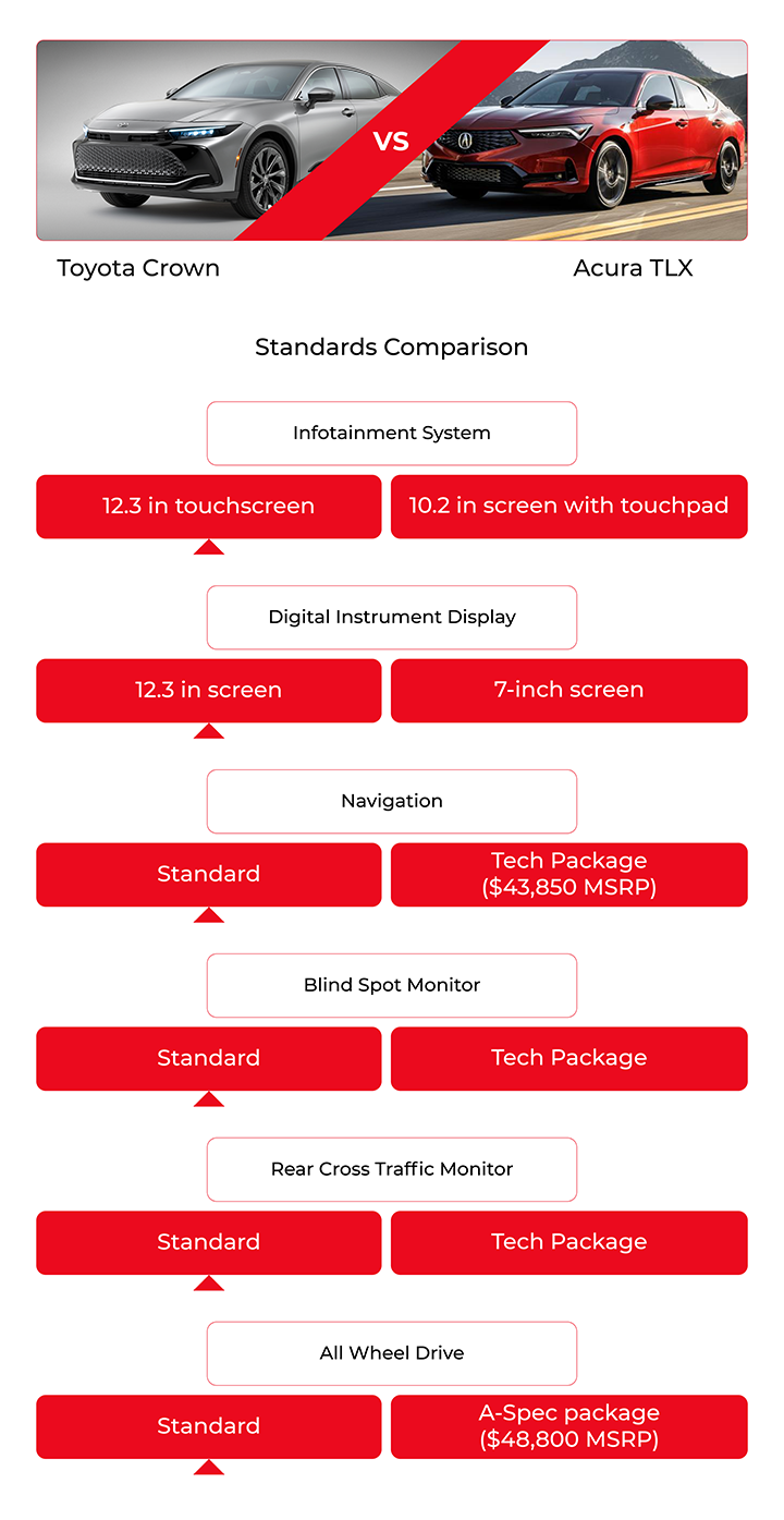 Toyota Crown vs Acura TLX