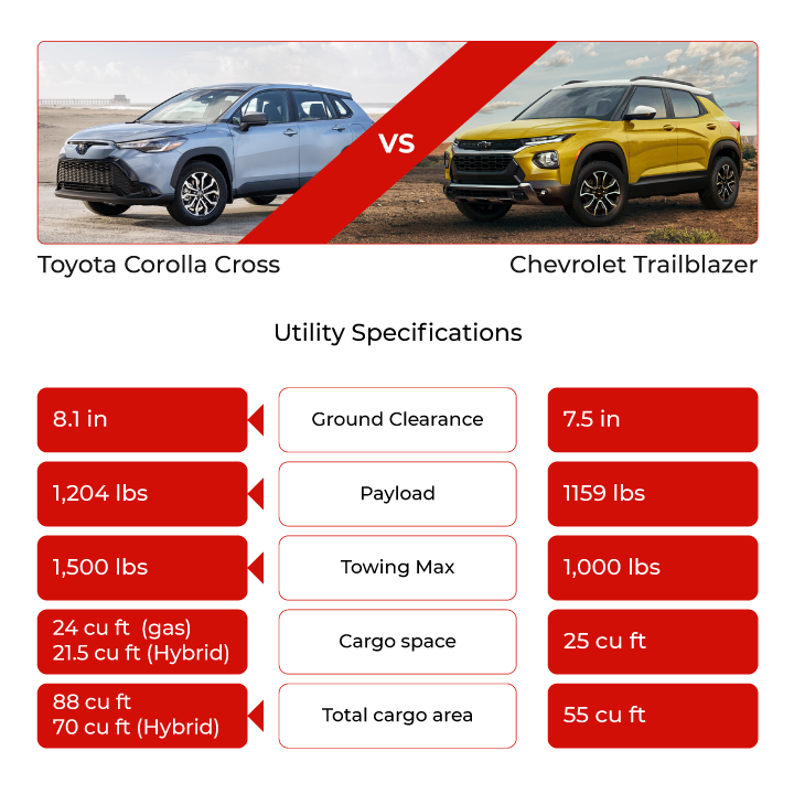 2023 Toyota Corolla Cross Hybrid: More Power And Better Mileage